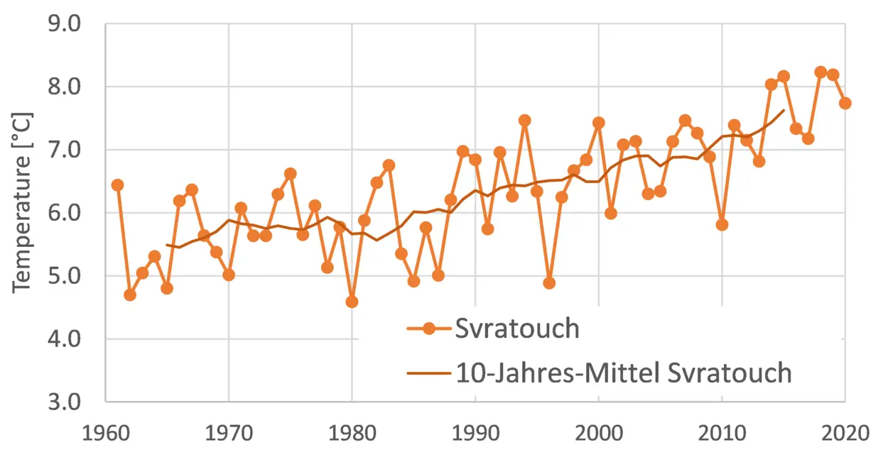 Jahresmittel der Lufttemperatur sowie gleitende 10-Jahres-Mittelwerte 1961-2020 für vier Stationen im (und ums) March-Einzugsgebiet, Quelle: Regionalisierte Klimastudie für die March Endbericht (AFRY Austria GmbH, viadonau)