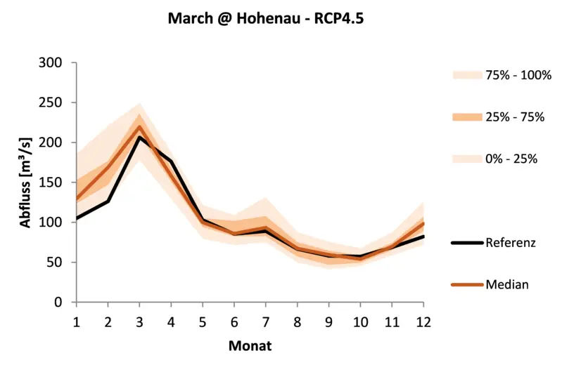 Quelle: Regionalisierte Klimastudie für die March, Endbericht (AFRY Austria GmbH, viadonau)