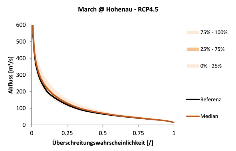 Quelle: Regionalisierte Klimastudie für die March, Endbericht (AFRY Austria GmbH, viadonau)