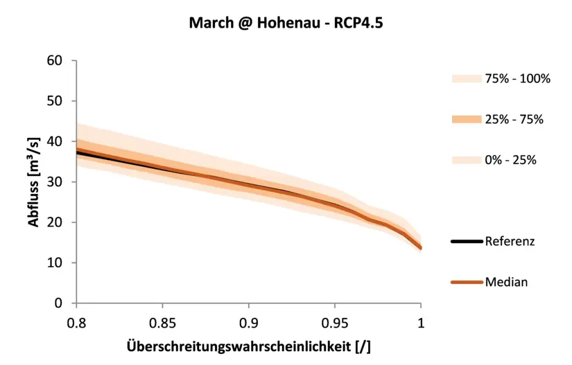 Quelle: Regionalisierte Klimastudie für die March, Endbericht (AFRY Austria GmbH, viadonau)