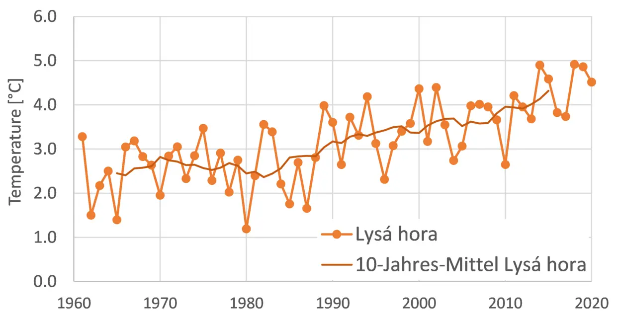 Jahresmittel der Lufttemperatur sowie gleitende 10-Jahres-Mittelwerte 1961-2020 für vier Stationen im (und ums) March-Einzugsgebiet, Quelle: Regionalisierte Klimastudie für die March Endbericht (AFRY Austria GmbH, viadonau)