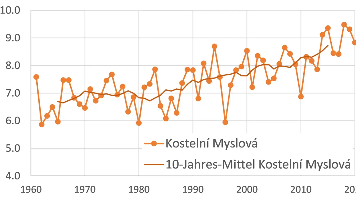 Jahresmittel der Lufttemperatur sowie gleitende 10-Jahres-Mittelwerte 1961-2020 für vier Stationen im (und ums) March-Einzugsgebiet, Quelle: Regionalisierte Klimastudie für die March Endbericht (AFRY Austria GmbH, viadonau)