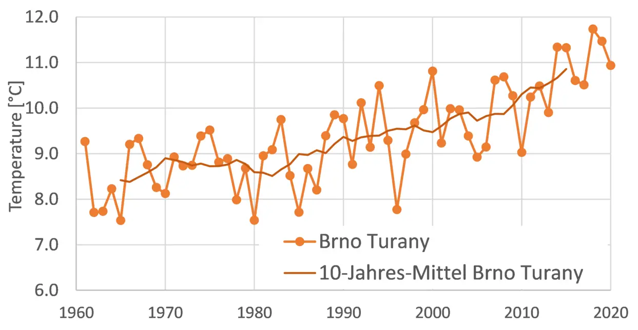 Jahresmittel der Lufttemperatur sowie gleitende 10-Jahres-Mittelwerte 1961-2020 für vier Stationen im (und ums) March-Einzugsgebiet