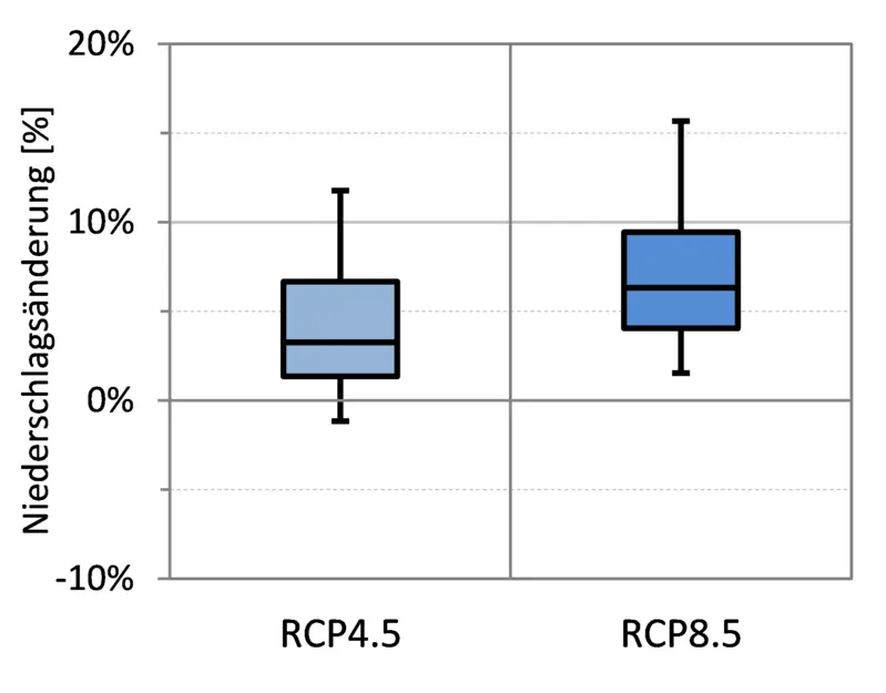 Box-Plots der mittleren relativen Niederschlagsänderung zwischen 2021-2050 und 1981-2010
